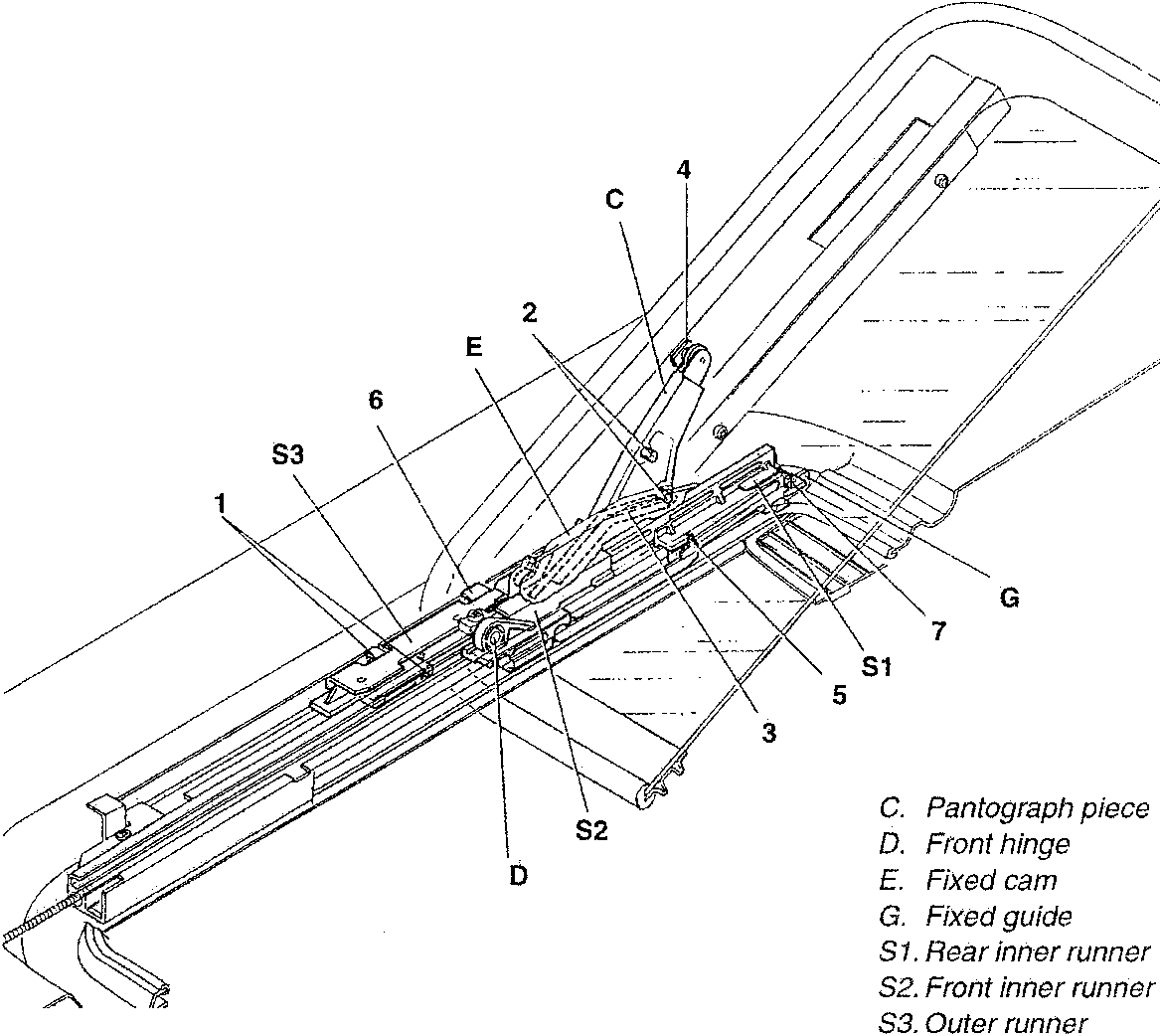 Diagram showing the sunroof mechanism with labeled parts including runners S1, S2, S3, pins 1, 2, 5, 6, pad 4, stopper pad 7, pantograph C, fixed cam E, and fixed guide G.