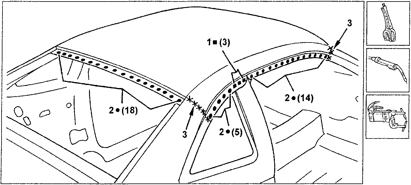 Diagram showing welding points on a car roof and rib structure with callouts 1■(3), 2•(14), 2•(5), 2•(18), and 3. Three small icons on the right show MIG welder, spot welder, and brazing tool.