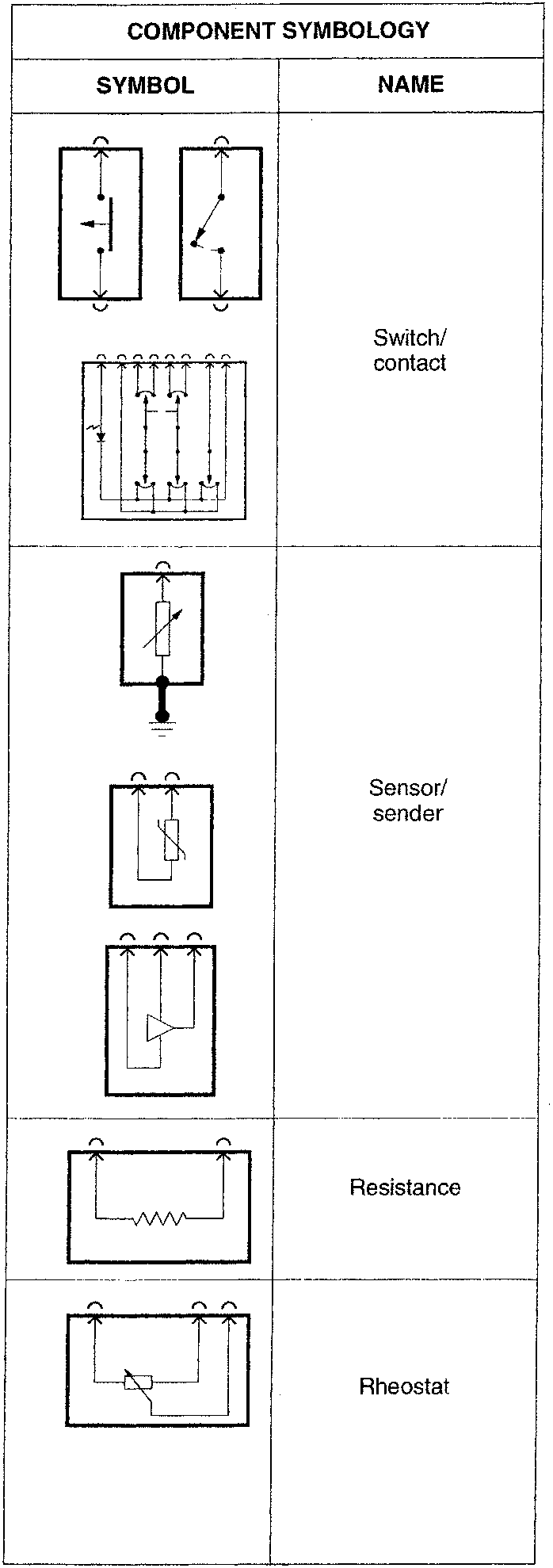 Component Symbology Table with Symbols and Names for Switch/contact, Sensor/sender, Resistance, Rheostat