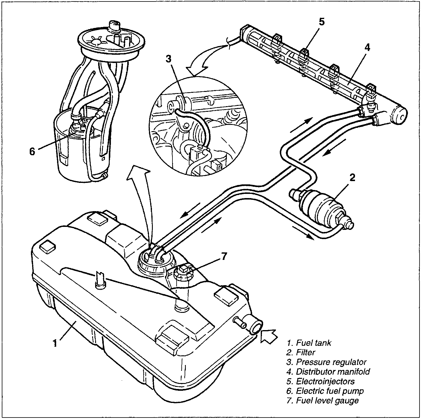 Fuel supply system diagram showing fuel tank, filter, pressure regulator, distributor manifold, electroinjectors, electric fuel pump, and fuel level gauge with arrows indicating flow.
