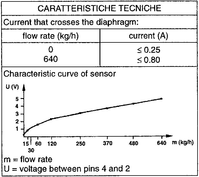 Graph showing voltage (U) vs flow rate (m) for the air-flow meter sensor, with data points plotted.