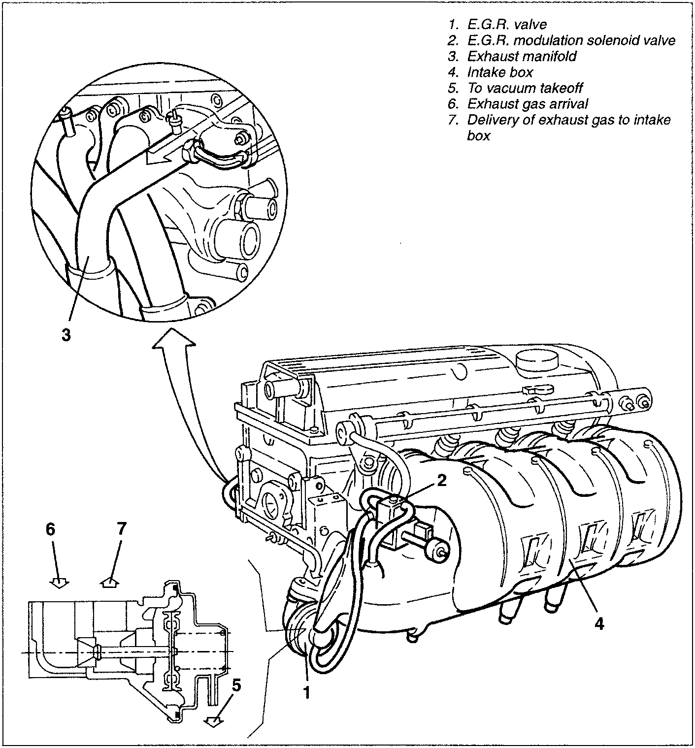 Engine diagram showing E.G.R. valve, solenoid valve, exhaust manifold, intake box, vacuum takeoff, exhaust gas arrival, and delivery of exhaust gas to intake box.