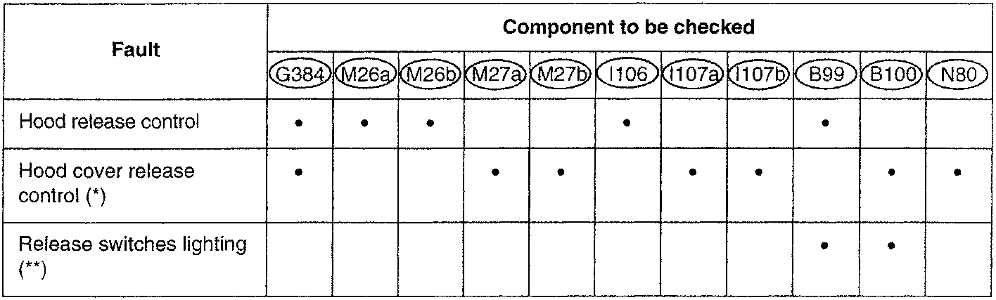 Hood release electromagnet diagram showing wiring and mounting points