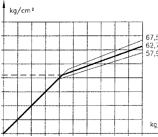 Pressure graph showing Pu vs Pe with values 67.5, 62.7, 57.9 at Pe=100, and 42±3 at Pe=40.