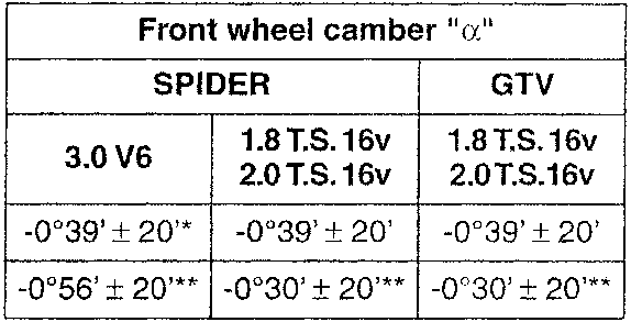 Table showing front wheel camber specifications for Spider and GTV models