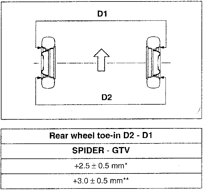 Rear wheel toe-in measurement points D1 and D2