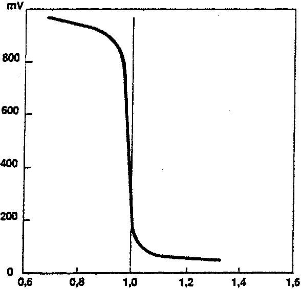 Lambda sensor voltage vs. lambda factor graph showing a sharp drop at λ = 1.