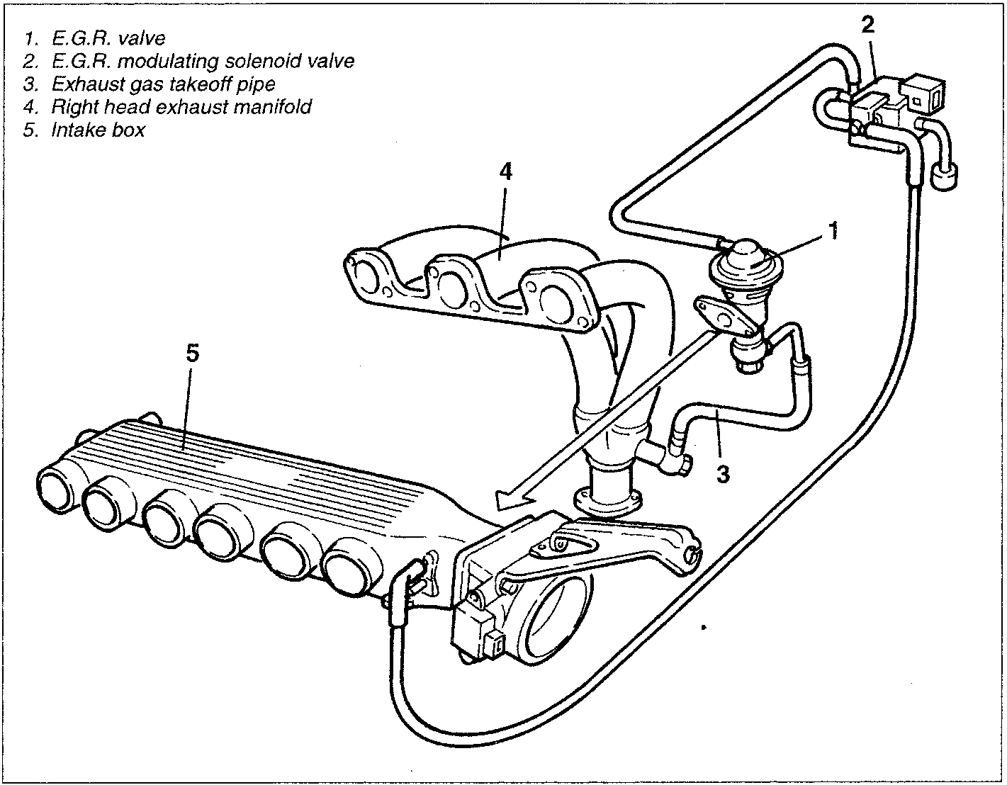 Exhaust gas recirculation system diagram showing E.G.R. valve, modulating solenoid valve, exhaust gas takeoff pipe, right head exhaust manifold, and intake box.
