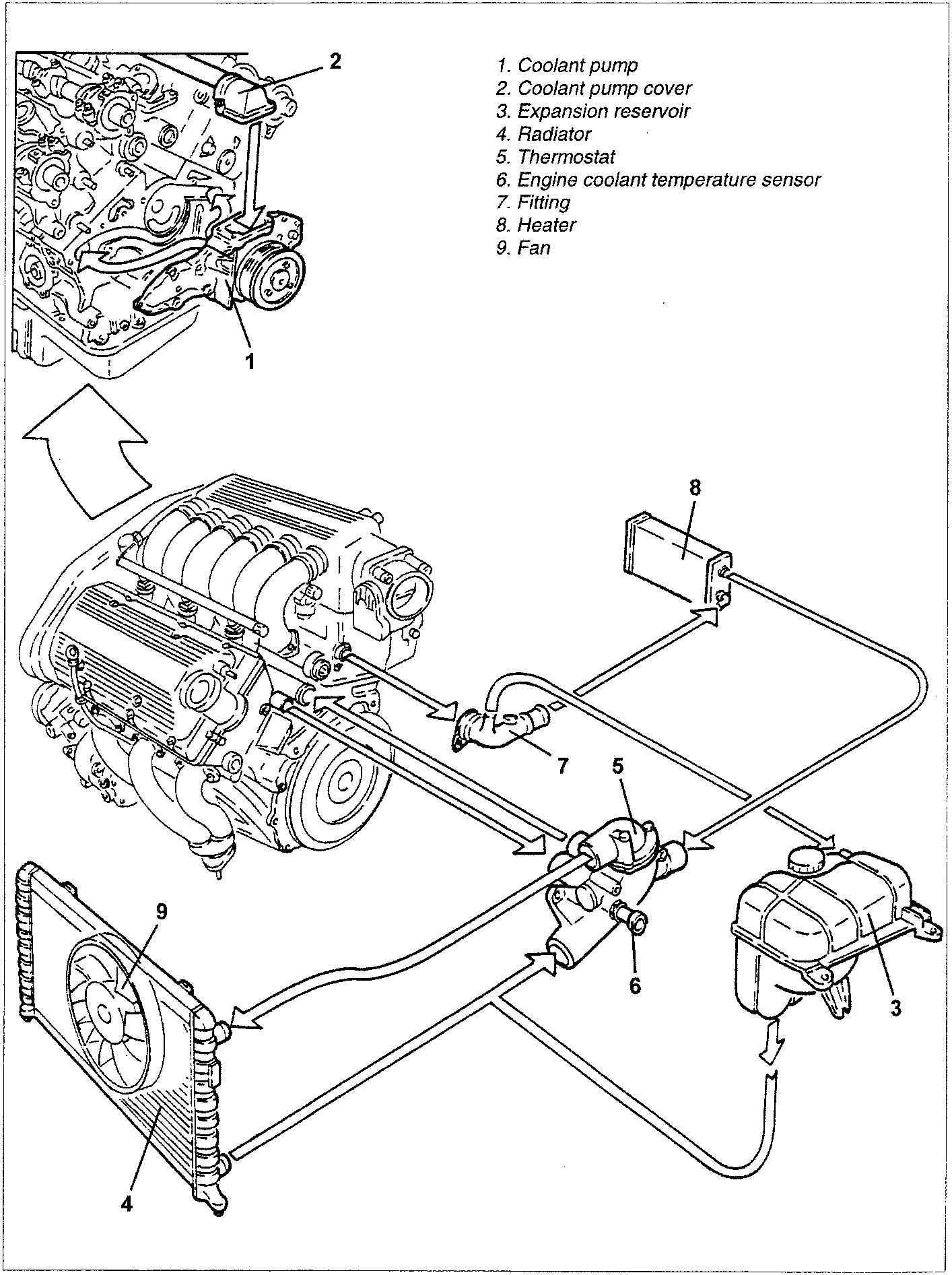 Engine cooling system diagram showing coolant pump, expansion reservoir, radiator, thermostat, sensor, heater, fitting, fan and coolant pump cover.