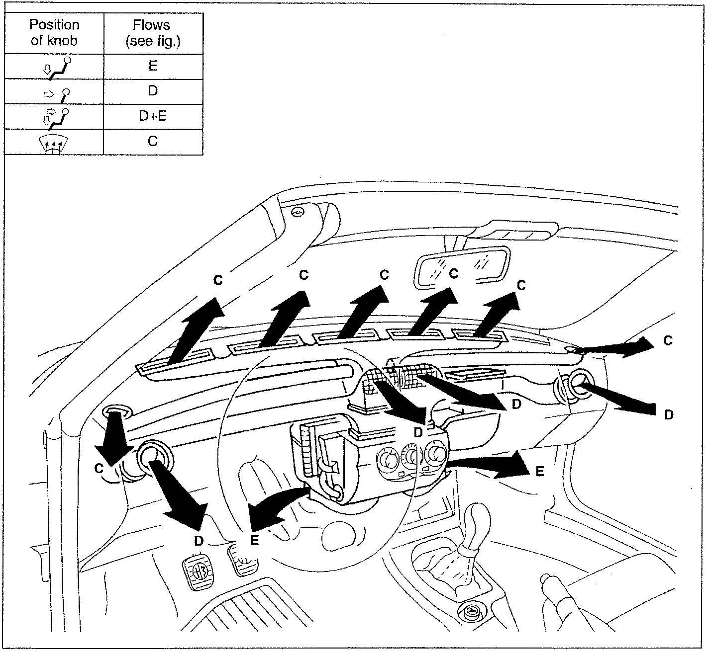 Diagram showing air flows in the passenger compartment with labeled vents C, D, and E.