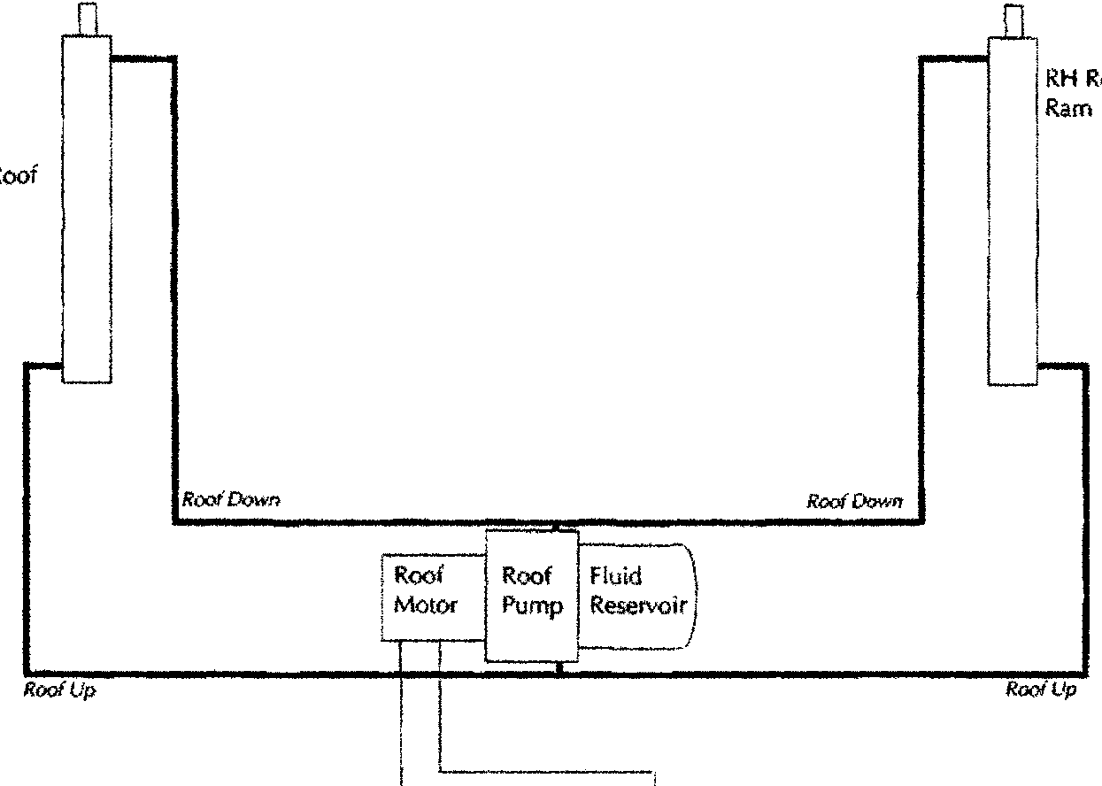 Schematic diagram of the roof control system showing components like LH Roof Ram, RH Roof Ram, Roof Motor, Roof Pump, Fluid Reservoir, and relays for roof up/down.