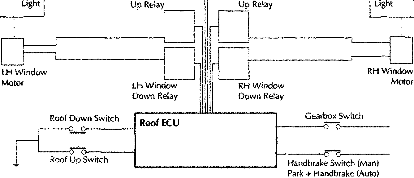 Control schematic diagram showing the Roof ECU, switches (Roof Up Switch, Roof Down Switch, Gearbox Switch, Handbrake Switch), relays (Roof Up Relay, Roof Down Relay, LH/ RH Window Up/Down Relays), and motors (LH/RH Window Motor).