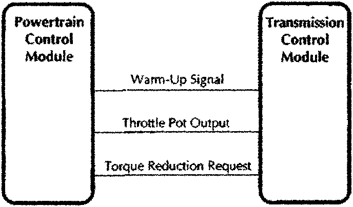 Diagram showing communication between Powertrain Control Module and Transmission Control Module with signals: Warm-Up Signal, Throttle Pot Output, Torque Reduction Request.