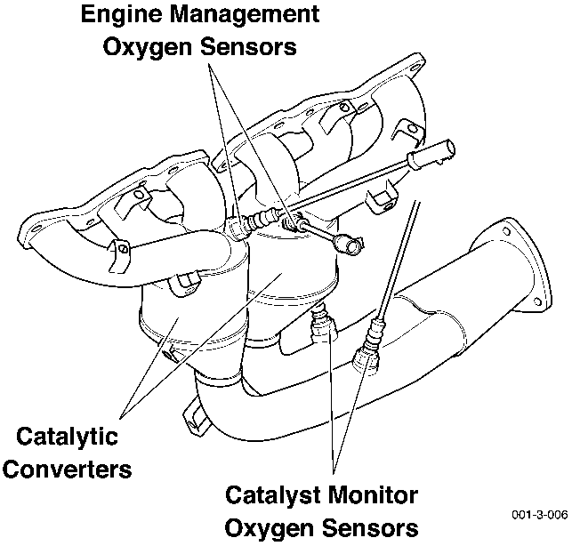 Diagram of exhaust manifold assembly showing Engine Management Oxygen Sensors, Catalytic Converters, and Catalyst Monitor Oxygen Sensors