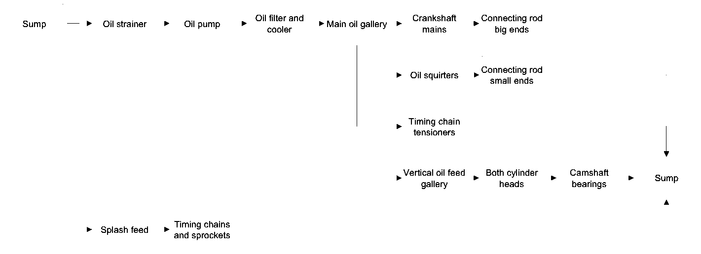 Flow chart diagram illustrating the path of oil from the sump through the strainer, pump, filter, cooler, galleries, bearings, and tensioners back to the sump