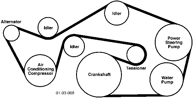 Diagram of the accessory drive belt routing showing components: Alternator, Idler, Air Conditioning Compressor, Crankshaft, Tensioner, Power Steering Pump, Water Pump