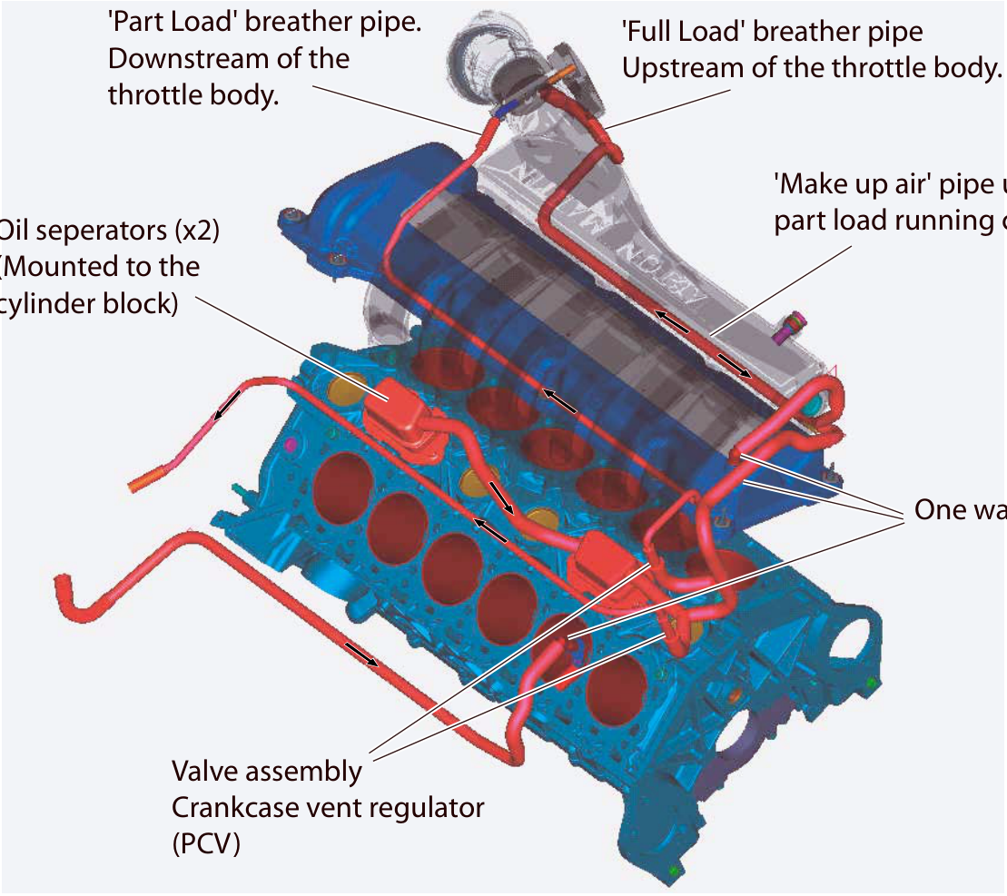 Diagram of the emission control system showing the 'Part Load' breather pipe, 'Full Load' breather pipe, 'Make up air' pipe, oil separators, one way 'Duck' valves, and the valve assembly/crankcase vent regulator (PCV).