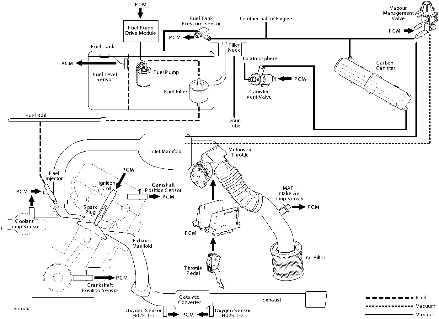 Schematic diagram of the engine management system showing components including PCM, Fuel Pump Drive Module, Fuel Tank, Fuel Level Sensor, Fuel Pump, Fuel Filter, Fuel Rail, Fuel Injector, Ignition Coil, Spark Plug, Coolant Temp Sensor, Crankshaft Position Sensor, Camshaft Position Sensor, Inlet Manifold, Motorised Throttle, Throttle Pedal, MAF Intake Air Temp Sensor, Air Filter, Exhaust Manifold, Catalytic Converter, Oxygen Sensor H02S 1-1, Oxygen Sensor H02S 1-2, Exhaust, Canister Vent Valve, Carbon Canister, Vapour Management Valve, and associated connections for Fuel, Vacuum, and Vapour.