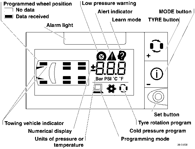 Diagram of the display panel showing various indicators and buttons including alarm light, numerical display, mode button, set button, and tyre button.