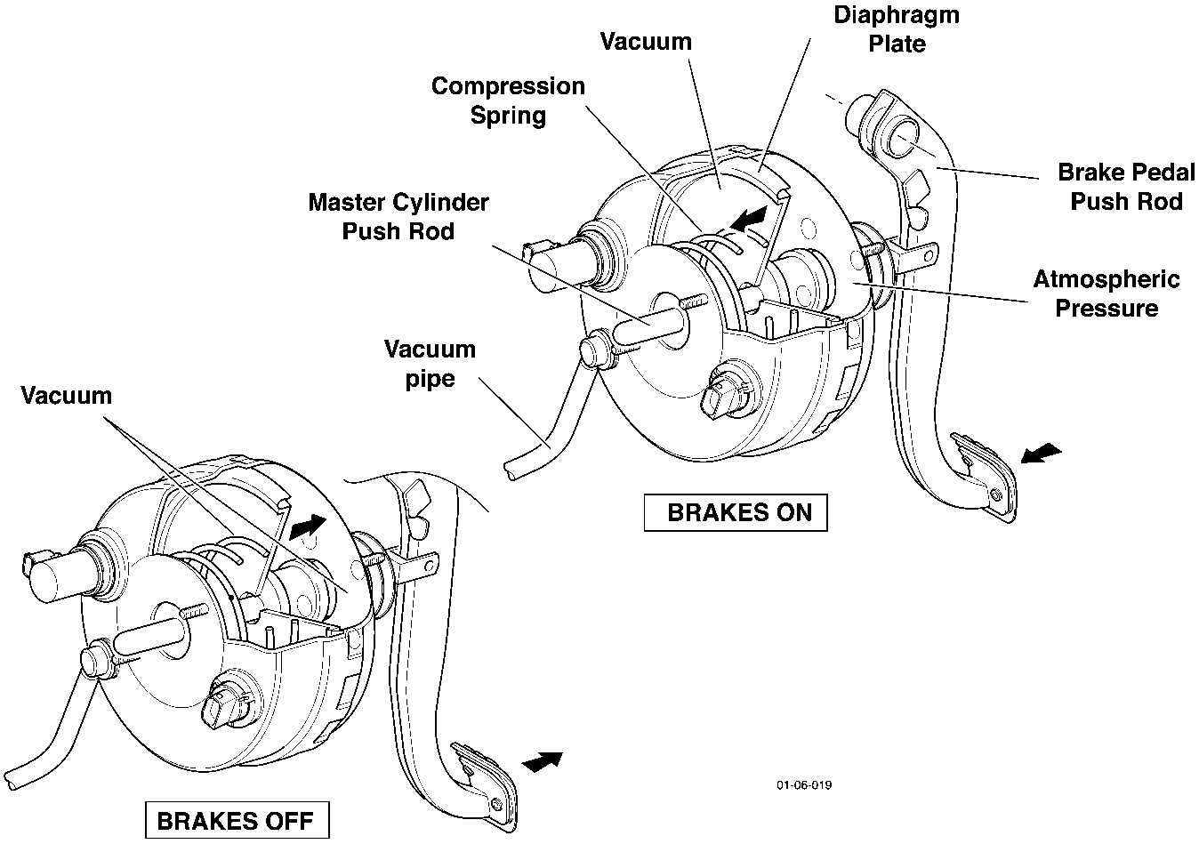 Diagram of the brake booster showing internal components including diaphragm plate, compression spring, master cylinder push rod, vacuum pipe, and brake pedal push rod in both 'BRAKES ON' and 'BRAKES OFF' states.
