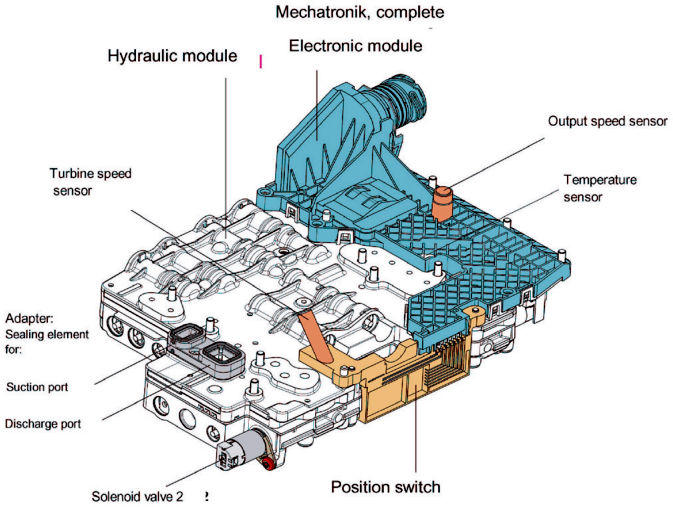 Diagram of the complete Mechatronik module showing the Hydraulic module, Electronic module, Turbine speed sensor, Output speed sensor, Temperature sensor, Adapter Sealing element for Suction port and Discharge port, Solenoid valve 2, and Position switch.