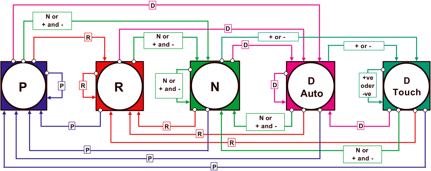 Diagram showing gear selection logic flow between P, R, N, D Auto, and D Touch positions with signal paths labeled N or + and -, D, R, + or -, and +ve oder -ve.