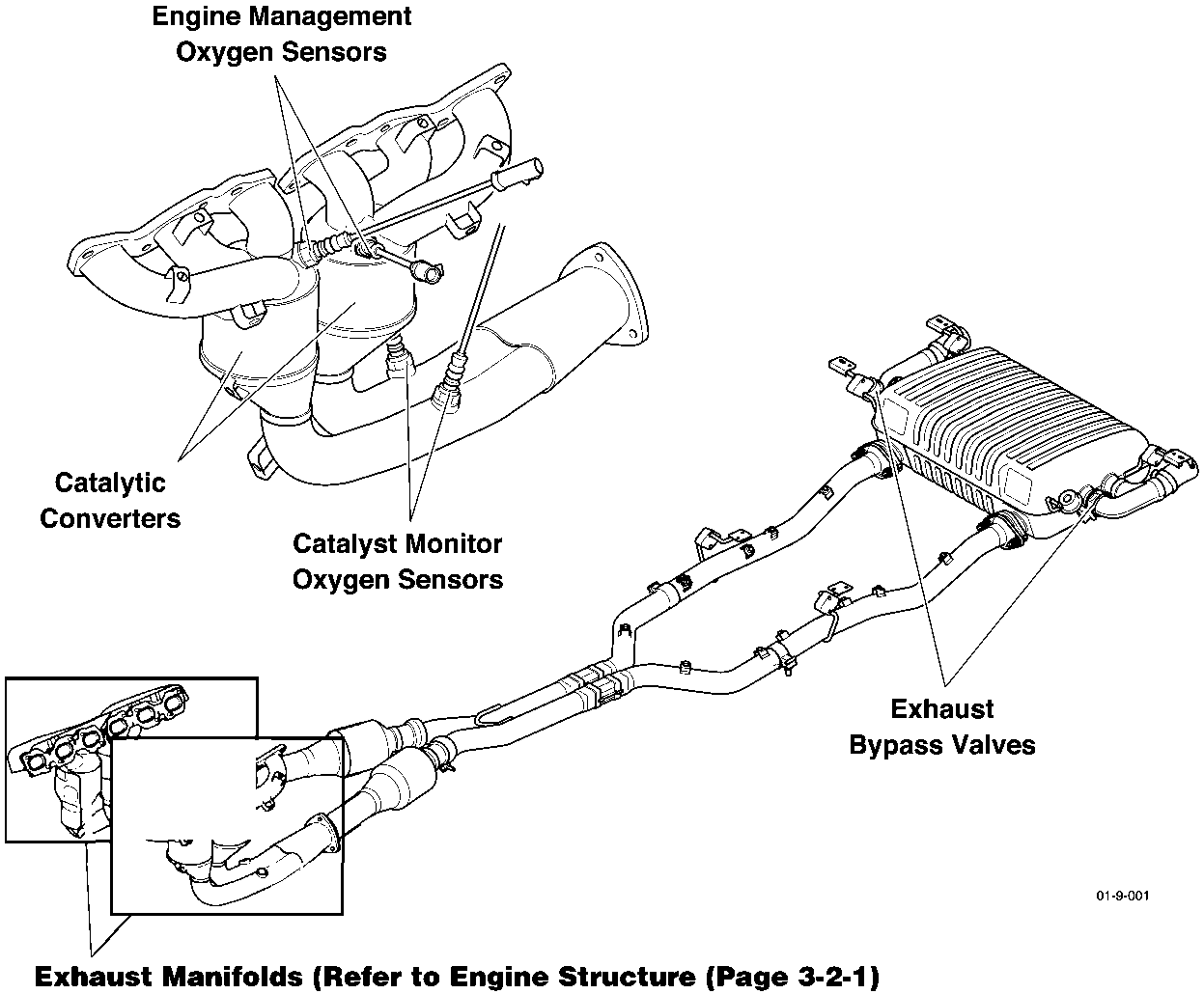 Diagram of the exhaust system showing Engine Management Oxygen Sensors, Catalytic Converters, Catalyst Monitor Oxygen Sensors, Exhaust Bypass Valves, and Exhaust Manifolds with reference to Engine Structure Page 3-2-1. Part number 01-9-001.