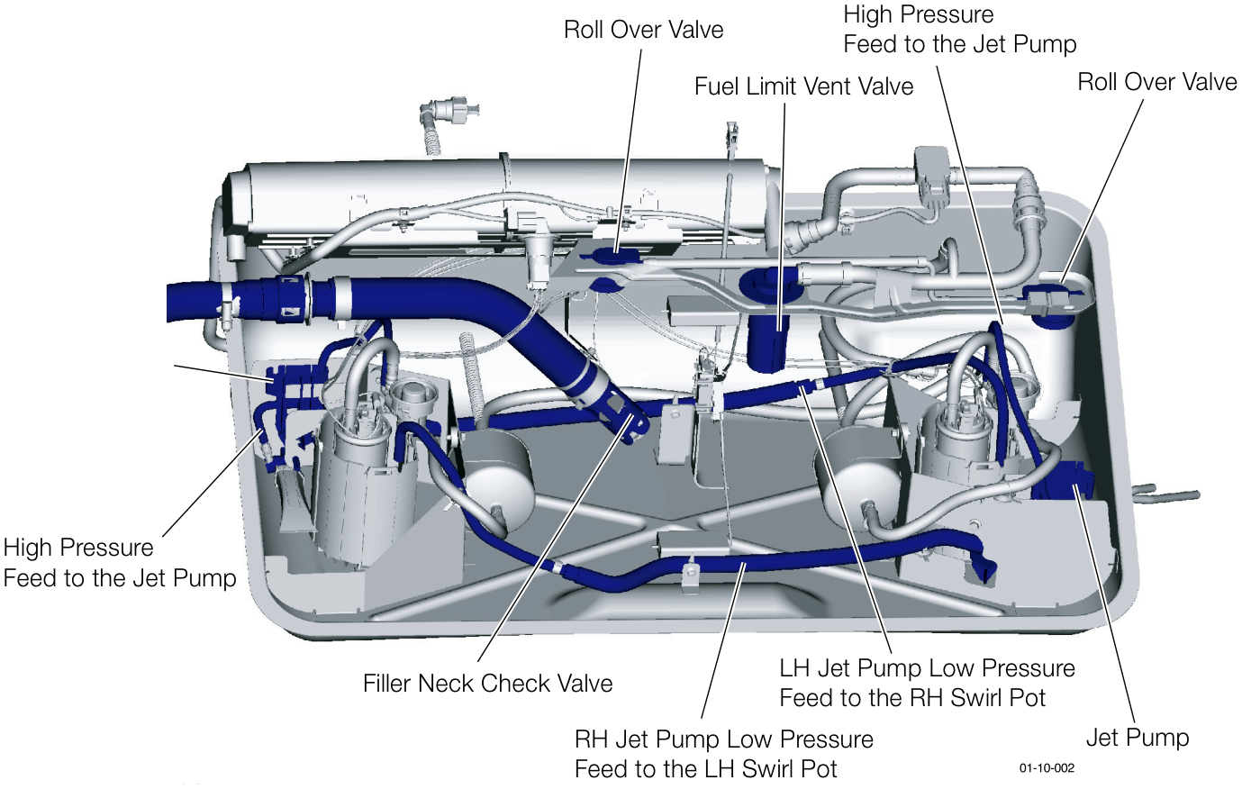 Diagram of the fuel tank assembly showing internal components including jet pumps, swirl pots, roll over valves, and the filler neck check valve with associated high and low pressure feed lines.
