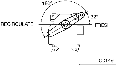 Diagram showing the 180-degree rotation range of the actuator arm between RECIRCULATE and FRESH positions, with a 32-degree angle marked at the FRESH end