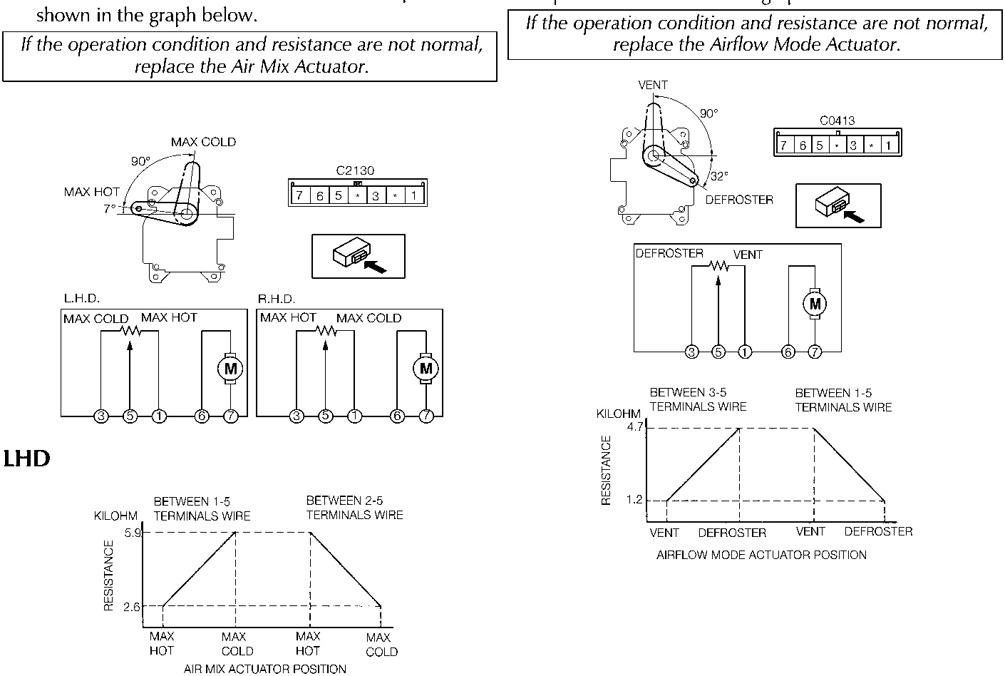 Air Mix Actuator LHD diagram showing C2130 connector pins 7, 6, 5, 3, 1 with actuator positions for MAX COLD, MAX HOT, and L.H.D./R.H.D. wiring diagrams, plus a resistance vs position graph for LHD