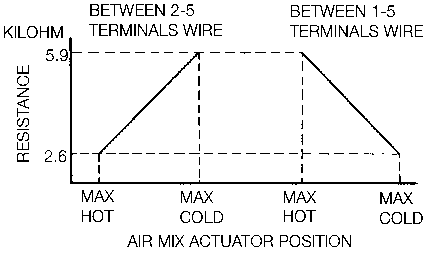 Air Mix Actuator RHD resistance vs position graph showing KILOHM values 5.9 and 2.6 against MAX HOT and MAX COLD positions for BETWEEN 2-5 TERMINALS WIRE and BETWEEN 1-5 TERMINALS WIRE