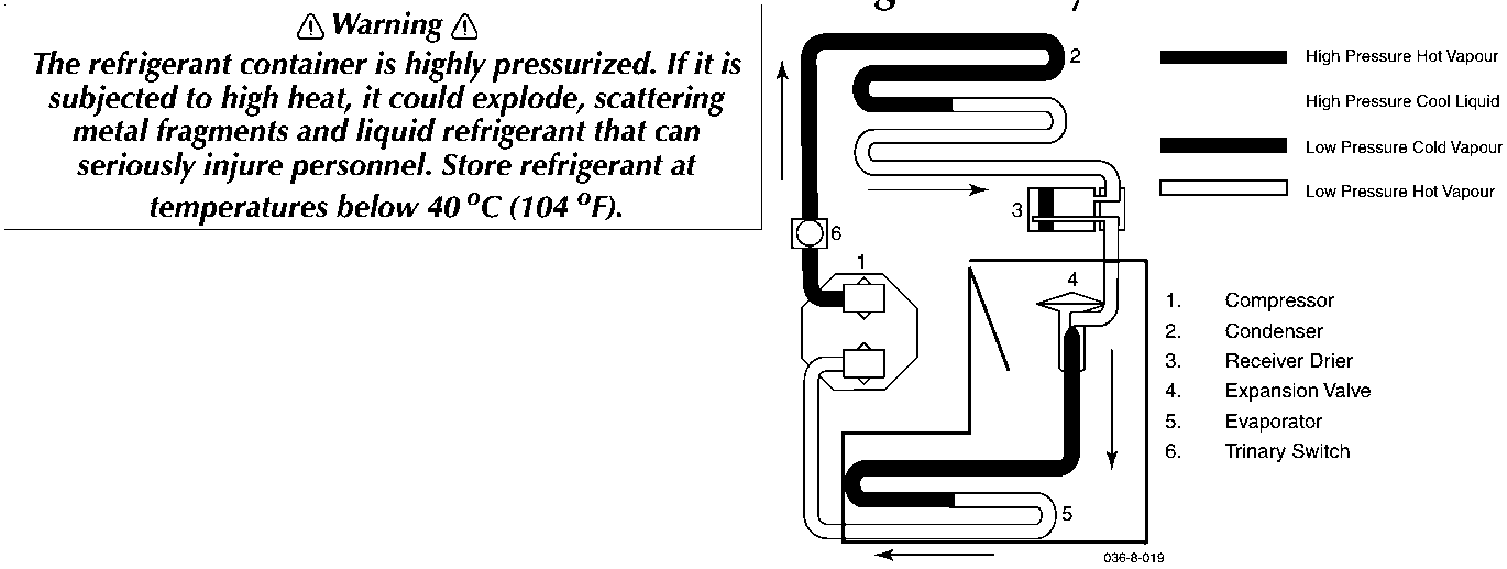Schematic diagram of the refrigeration cycle showing components: 1. Compressor, 2. Condenser, 3. Receiver Drier, 4. Expansion Valve, 5. Evaporator, 6. Trinary Switch. Legend indicates High Pressure Hot Vapour, High Pressure Cool Liquid, Low Pressure Cold Vapour, and Low Pressure Hot Vapour flow states.
