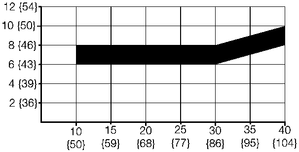 Chart showing Center Ventilator Temperature (°C, °F) versus Ambient Temperature (°C, °F)