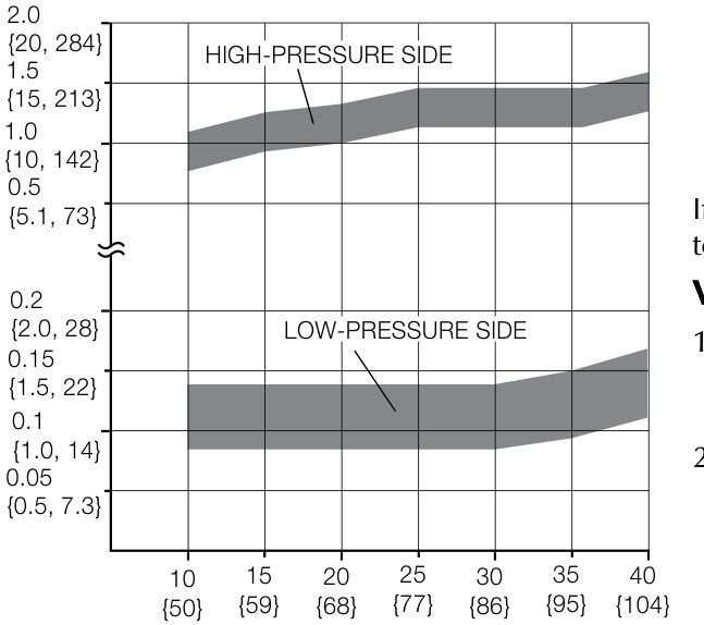 Chart showing High-Pressure Side and Low-Pressure Side readings on manifold gauge (MPa, kgf/cm², psi) versus Ambient Temperature (°C, °F)
