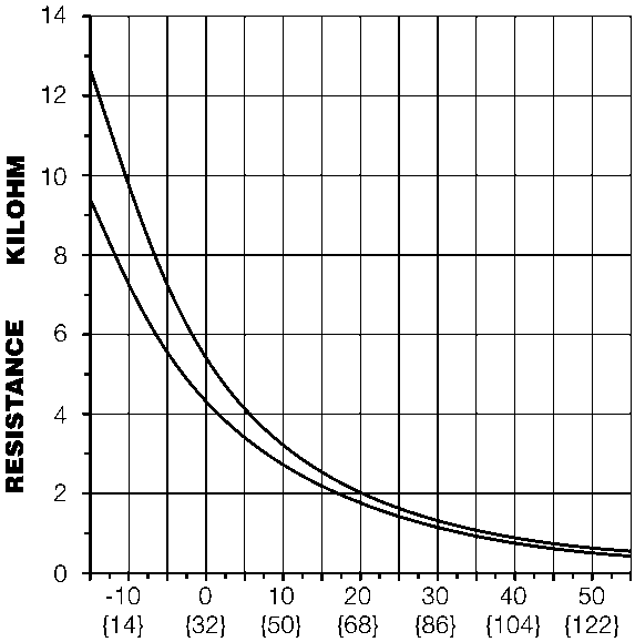 Graph showing Resistance in Kiloohm versus Temperature in Celsius and Fahrenheit