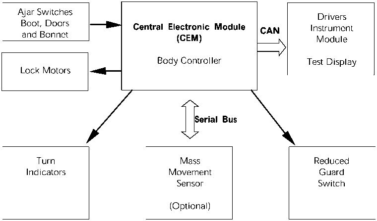Central Electronic Module controls vehicle body functions via serial bus and CAN network