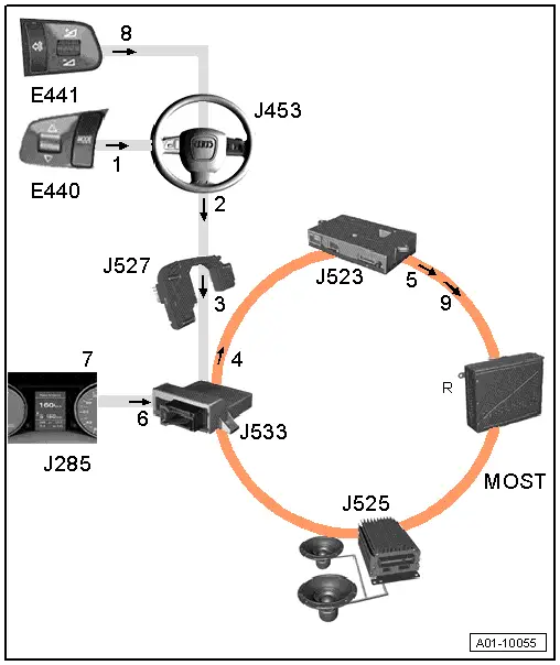 Audi Service and Repair Manuals > A4 Mk3 > System description