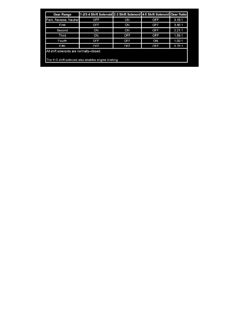 Cadillac Service and Repair Manuals > SRX AWD V84.6L VIN A (2004) > Transmission and