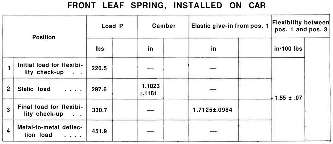 Spring deflection test