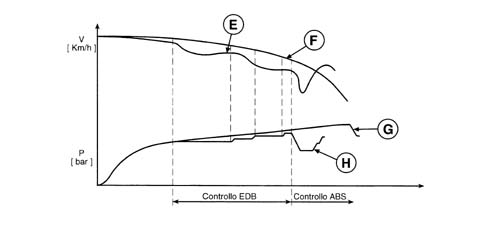 ANTI-LOCK BRAKES (ABS BOSCH 5.3)