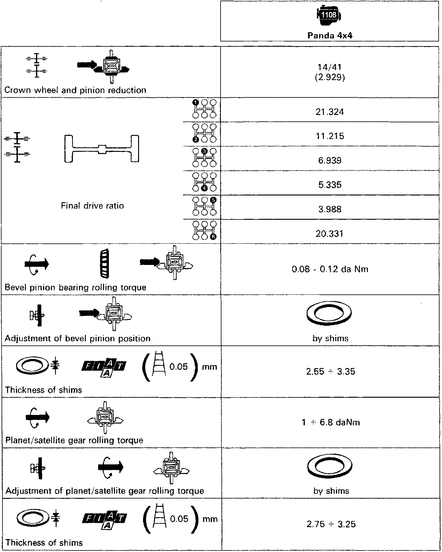 Technical data table for Panda 4x4 rear differential unit