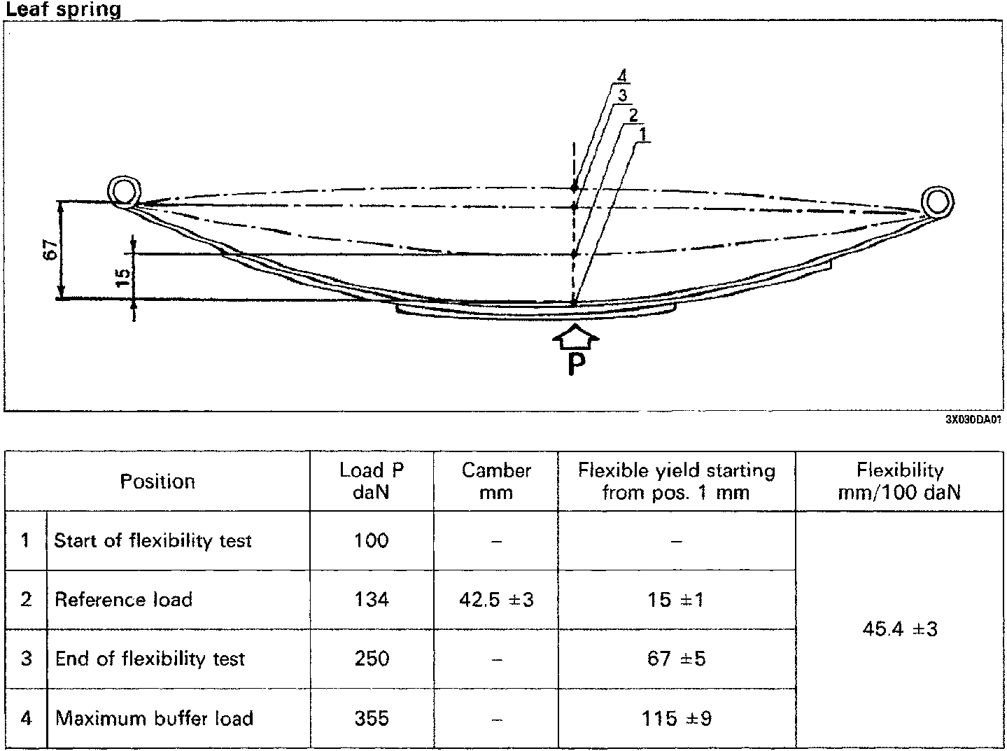 Diagram of a three-leaf rear spring with callout numbers 1 through 4 indicating specific points along the leaves, and dimension lines showing measurements of 67 and 15 mm relative to the load point P.