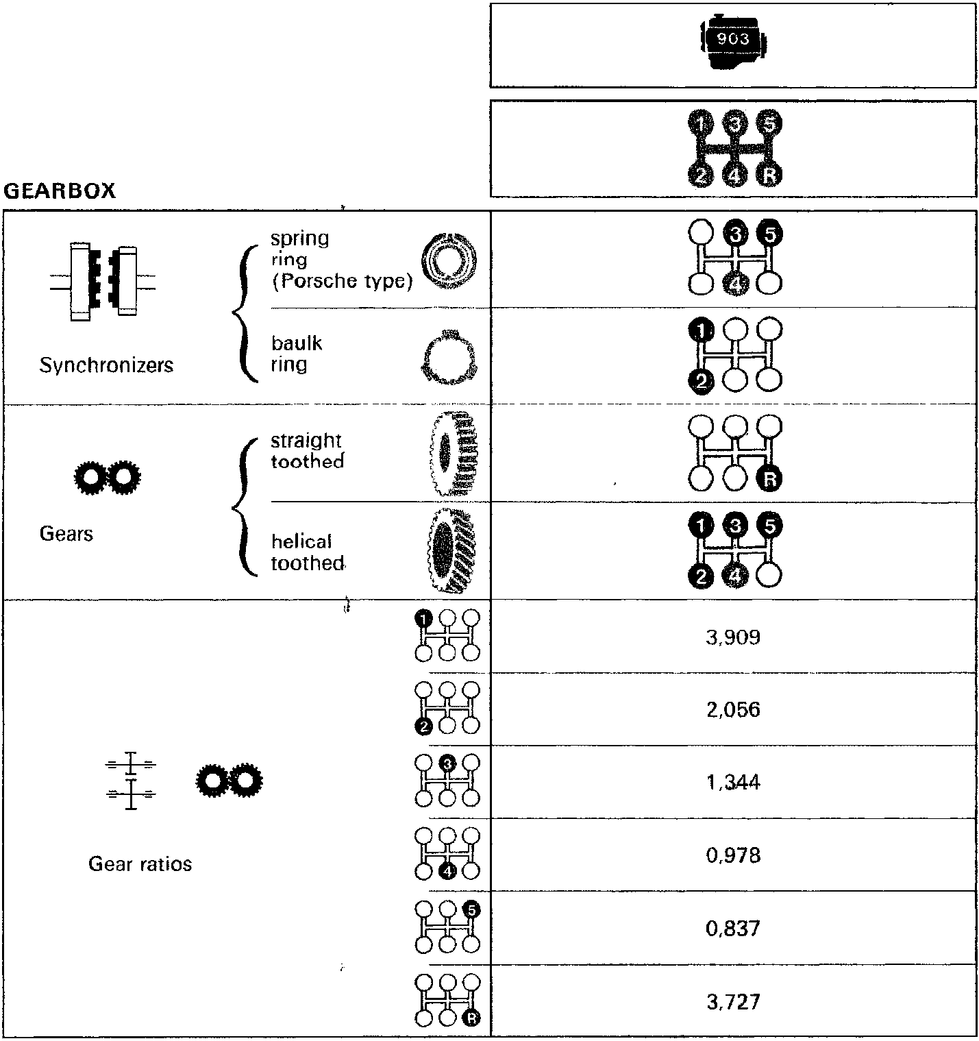 Diagram showing the 903 engine badge and a 5-speed manual gear shift pattern with positions 1, 3, 5 on the top row, 2, 4 on the bottom row, and R to the right of 4