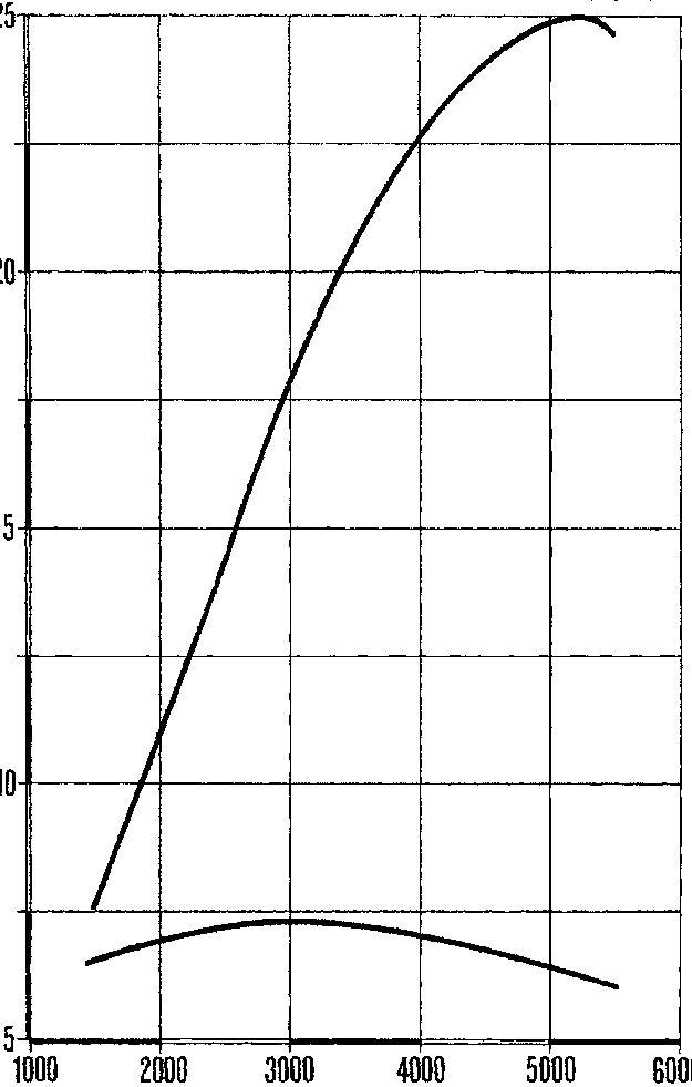 Engine performance graph plotting CV/kW and N-m/kgm against giri/min (1000-6000). The power curve rises to a peak near 35 CV at approximately 5500 giri/min, while the torque curve peaks around 10 N-m near 3000 giri/min.