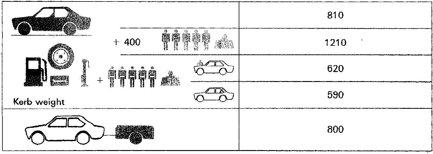 Diagram showing vehicle weight configurations with values 810, 1210, 620, 590, and 800 kg
