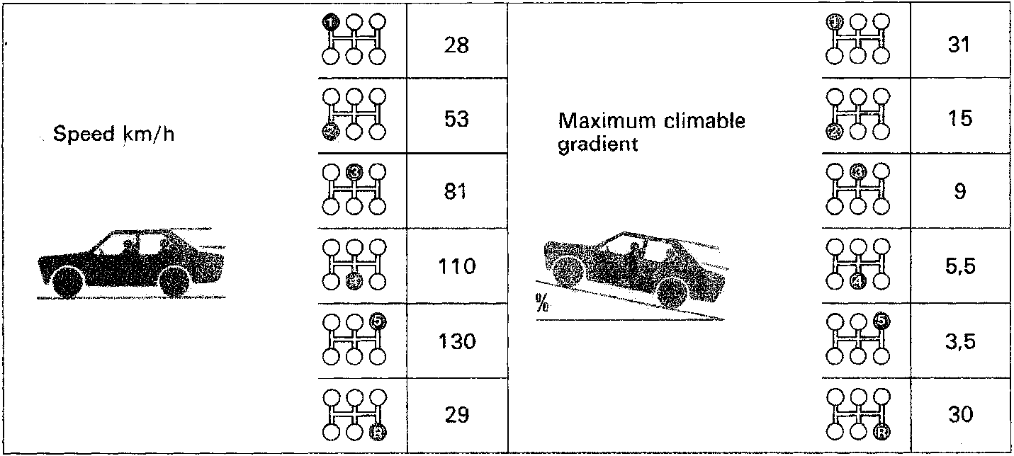 Performance chart showing Speed km/h and Maximum climable gradient values corresponding to gear positions