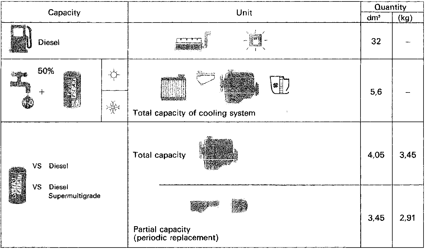 Table showing capacities for diesel fuel, cooling system, and engine oil with corresponding icons