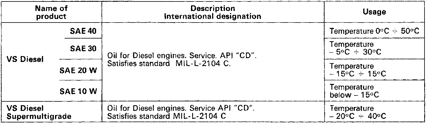 Table listing characteristics of VS Diesel and VS Diesel Supermultigrade lubricants including SAE grades and usage temperatures