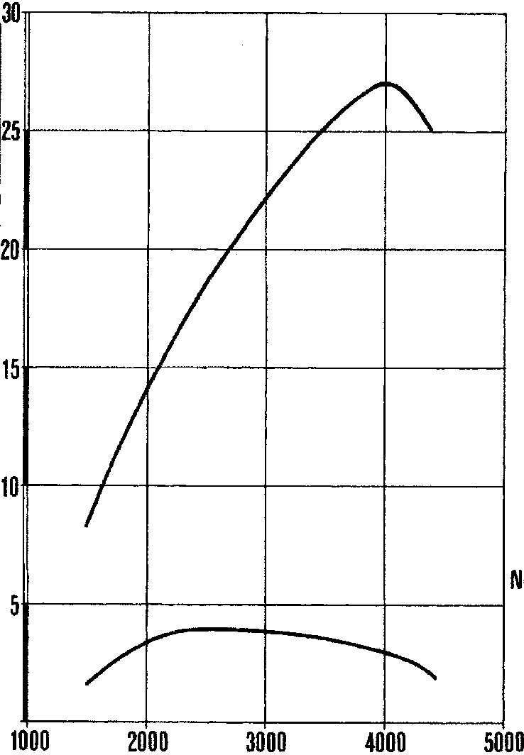 Graph showing engine power curve in CV kW and torque curve in N-m kgm against engine speed in giri/min. 1/min. The power curve peaks around 4000 giri/min at approximately 37 CV, while the torque curve is relatively flat between 2000 and 4000 giri/min, peaking around 75 N-m.