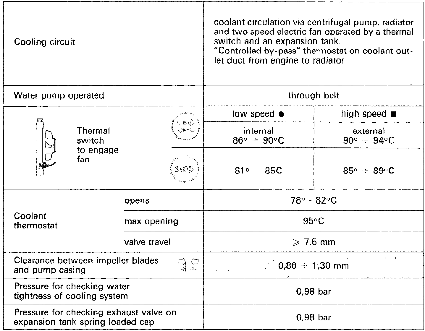 Technical data table for the cooling system including cooling circuit, water pump, thermal switch, coolant thermostat, and pressure specifications.